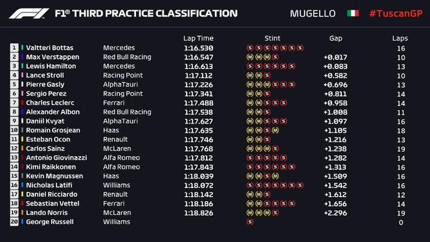 Hasil FP3 GP Tuscan