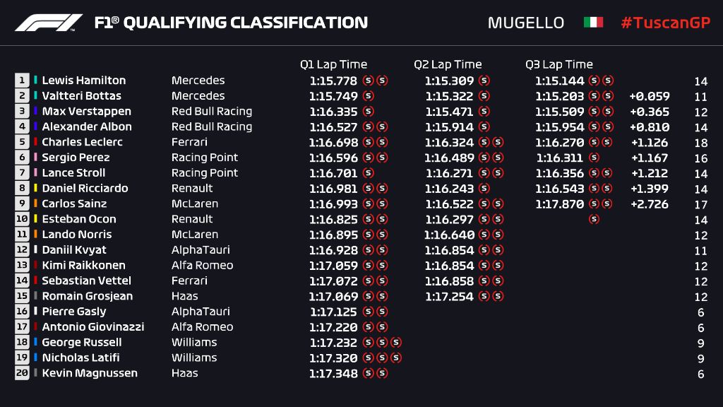 Hasil Kualifikasi GP Tuscan