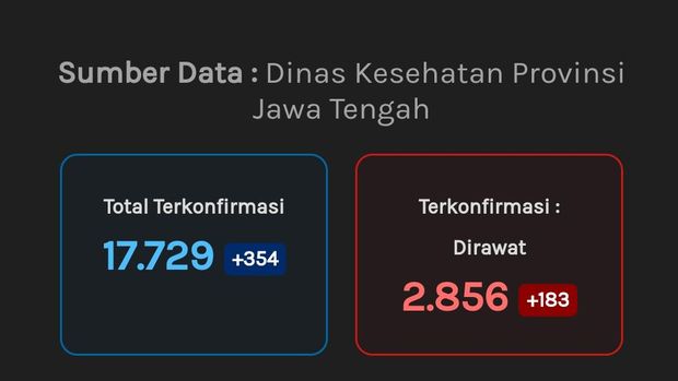 Update Corona di Jateng, Sabtu (12/9/2020) pukul 12.00 WIB.