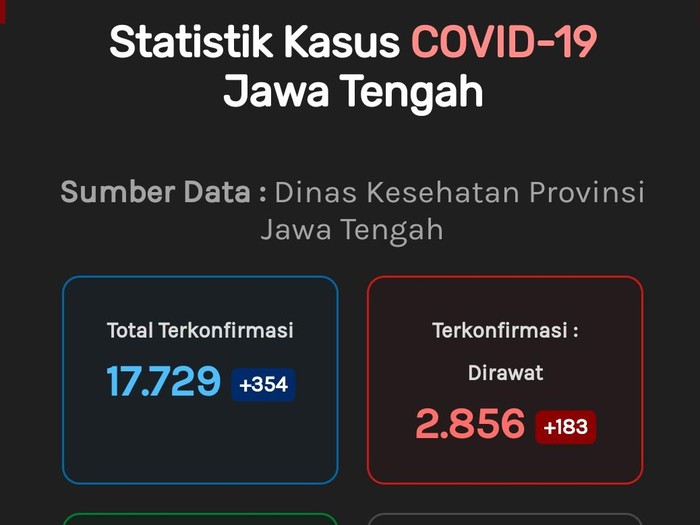 Update Corona di Jateng, Sabtu (12/9/2020) pukul 12.00 WIB.