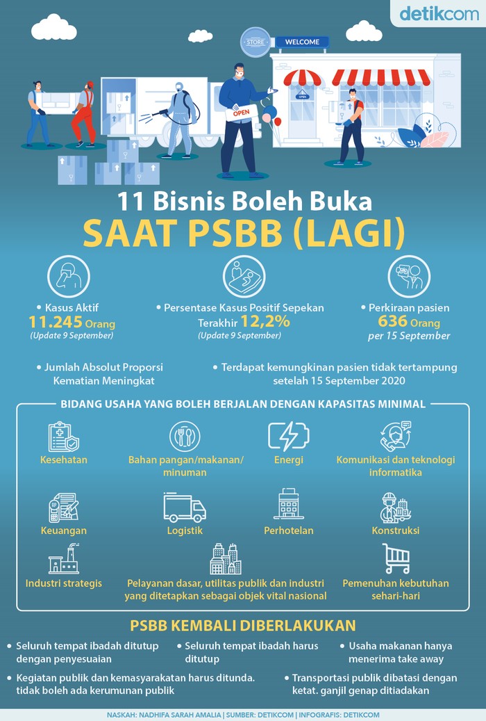 11 Bisnis Boleh Buka saat PSBB 11 Bisnis Boleh Buka saat PSBB