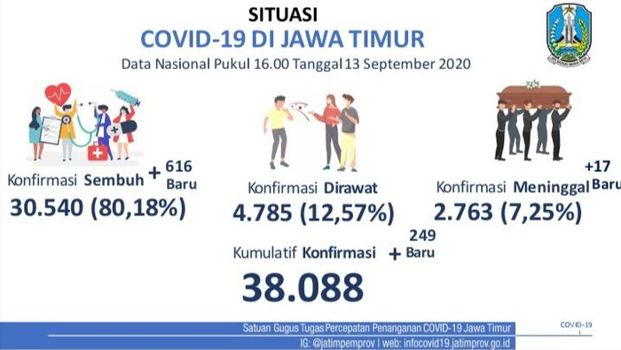 Kasus positif COVID-19 di Jatim bertambah 249 sehingga totalnya 38.088 kasus. Sementara pasien yang sembuh bertambah 616 sehingga jumlahnya mencapai 30.540.