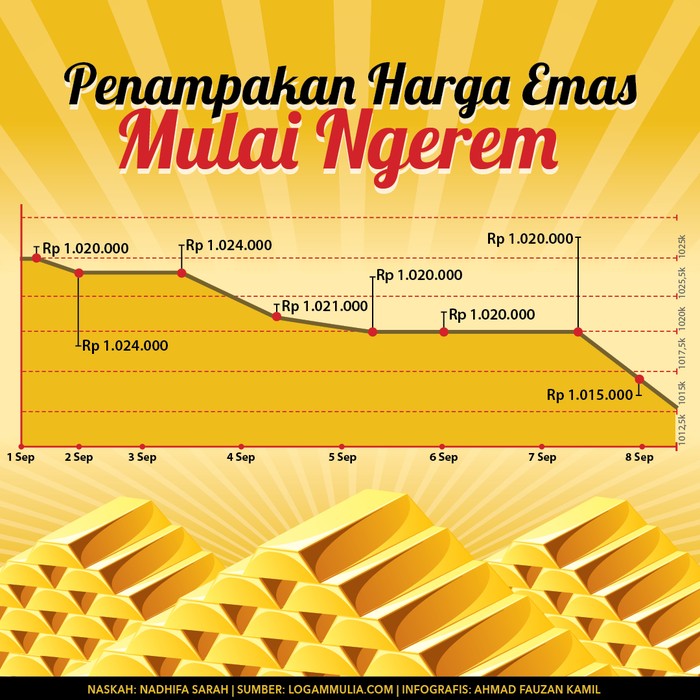 Harga Emas Ngerem