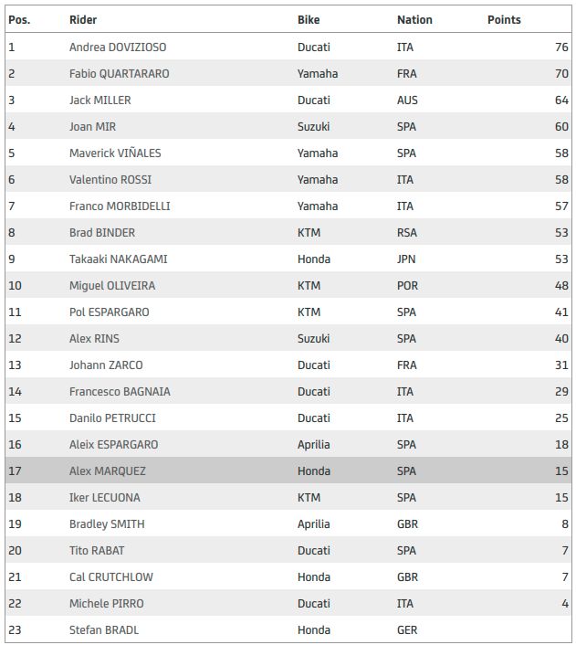 Klasemen MotoGP 2020 usai balapan di San Marino.