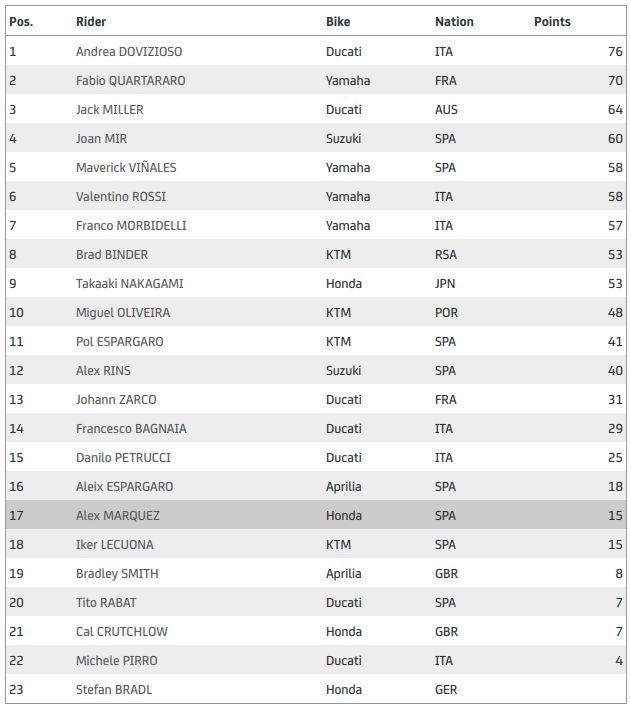 Klasemen motogp