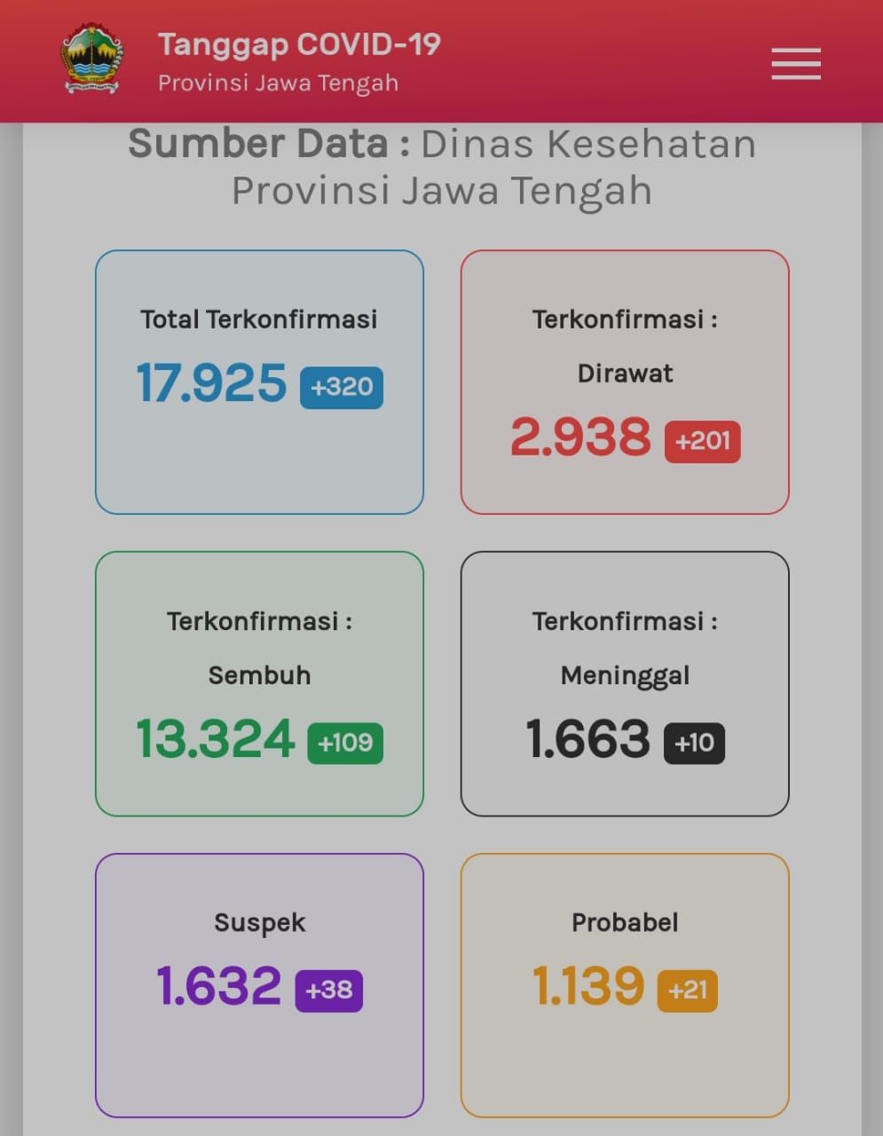 Update Corona di Jateng 13 September 2020