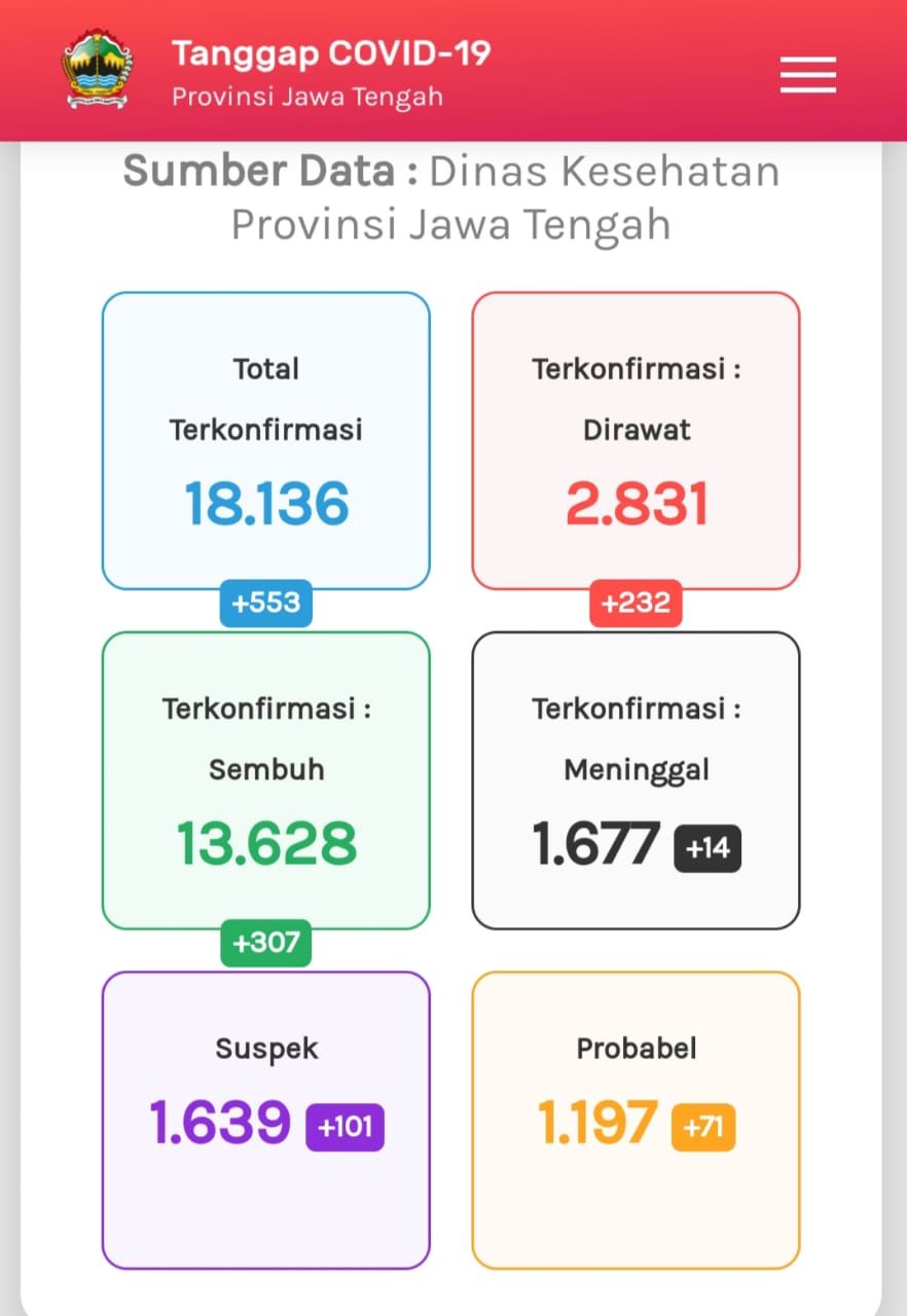 Update Corona di Jateng 14 September 2020