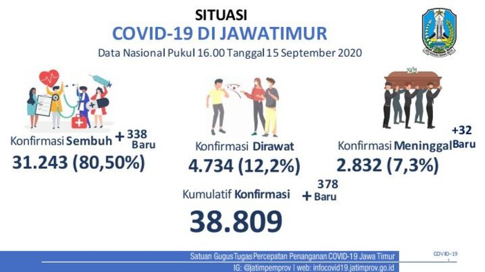 Kasus positif COVID-19 di Jawa Timur bertambah 378 sehingga totalnya menjadi 38.809 kasus. Sementara jumlah pasien yang sembuh bertambah 338 orang.
