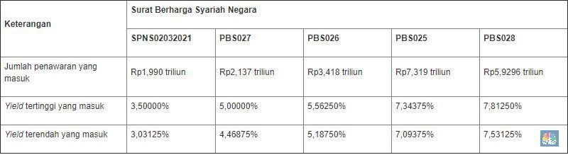 Hasil Lelang SBN