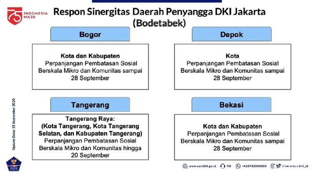 Metode penanganan COVID-19 di Bodetebek (YouTube Sekretariat Presiden)