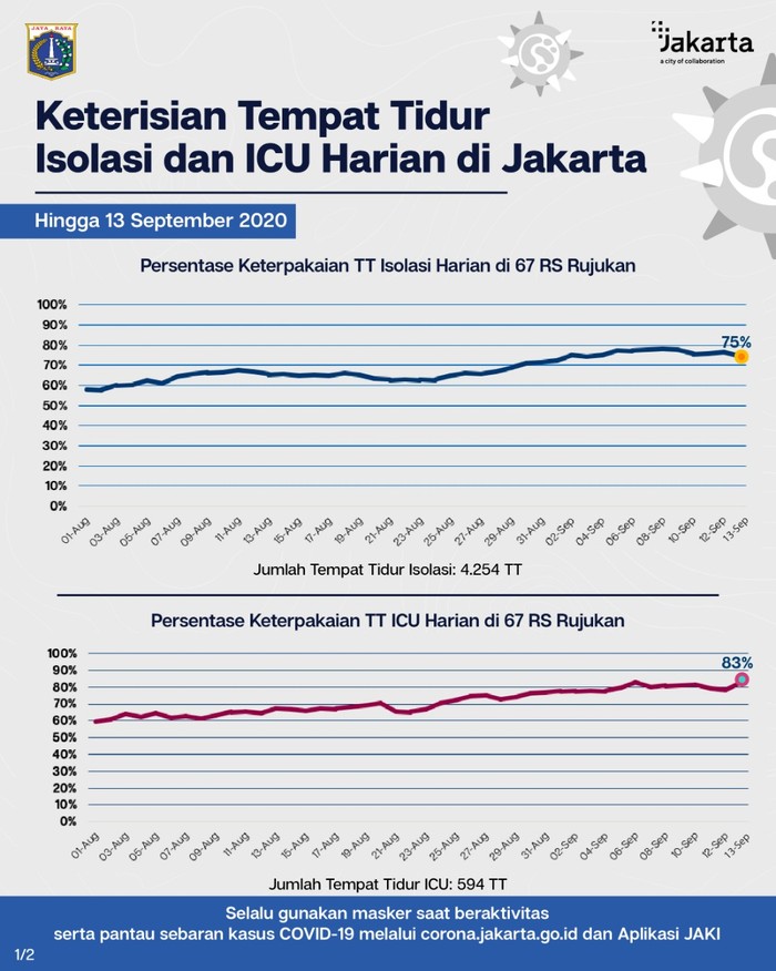 Persentase keterisian tempat tidur isolasi dan ICU rumah sakit rujukan Corona di Jakarta