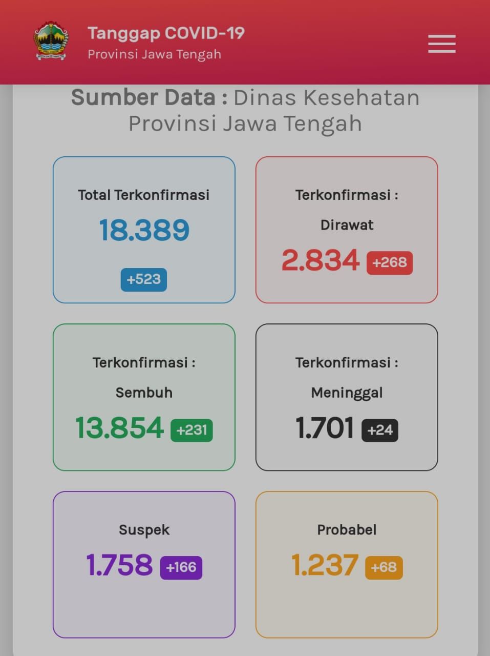 Update Corona di Jateng 15 September 2020