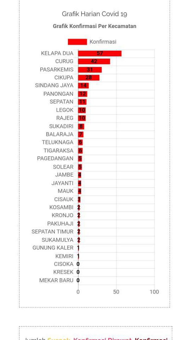 Data sebaran corona di Kabupaten Tangerang