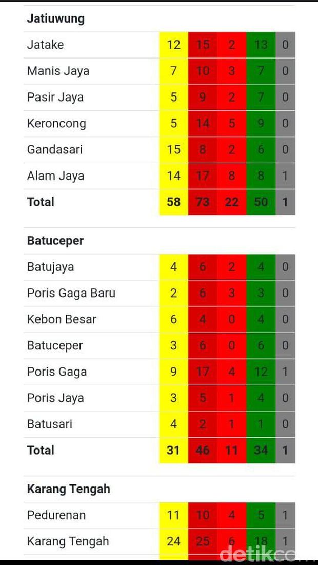 Sebaran kasus Corona di Kota Tangerang (Tangkapan layar)