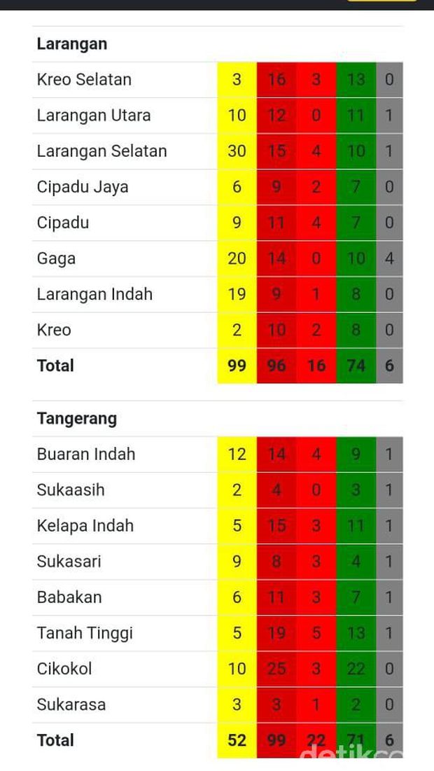 Sebaran kasus Corona di Kota Tangerang (Tangkapan layar)