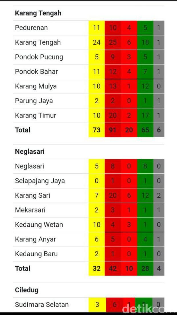 Sebaran kasus Corona di Kota Tangerang (Tangkapan layar)