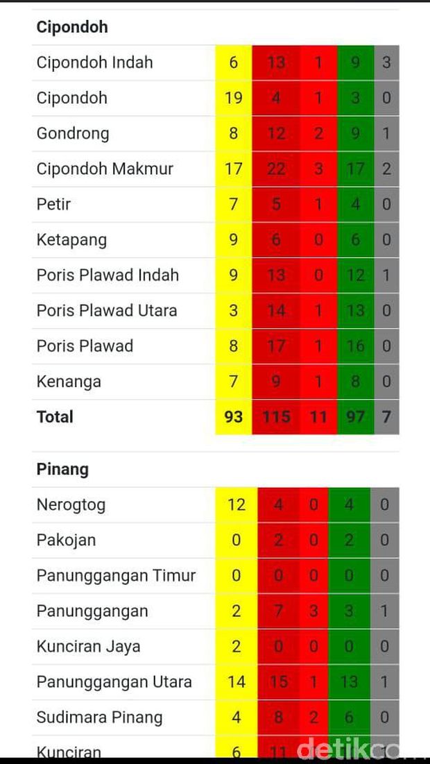 Sebaran kasus Corona di Kota Tangerang (Tangkapan layar)