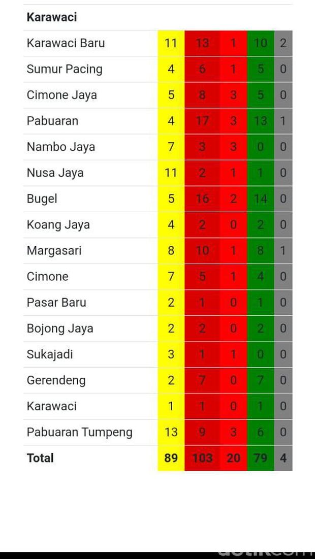 Sebaran kasus Corona di Kota Tangerang (Tangkapan layar)