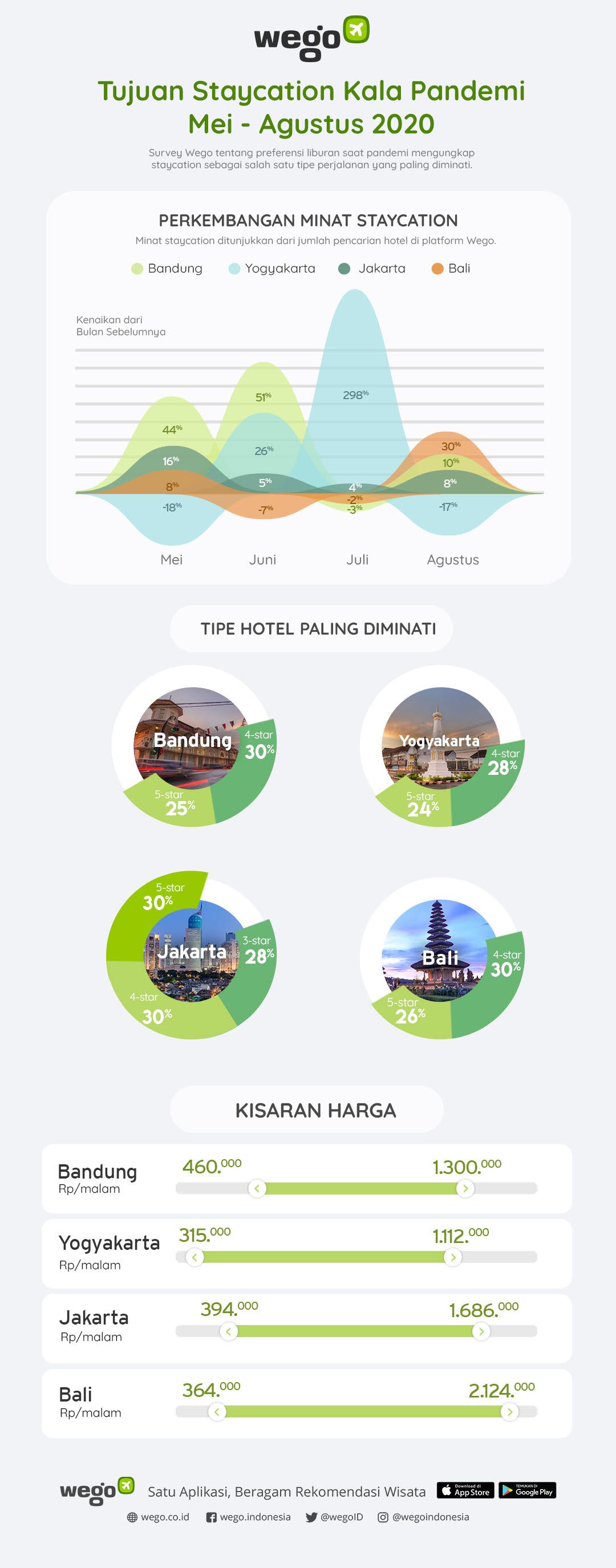 Survei Staycation oleh Wego.