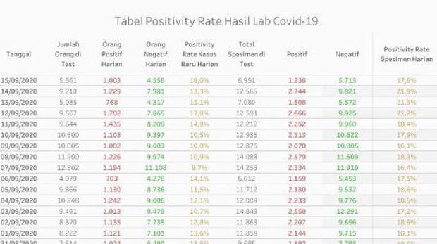Data positivity rate hari kedua PSBB ketat Jakarta