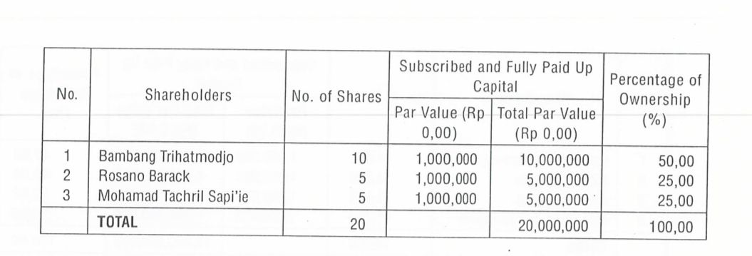 Pemegang Saham Bimantara 1981 Pemegang Saham Bimantara 1981