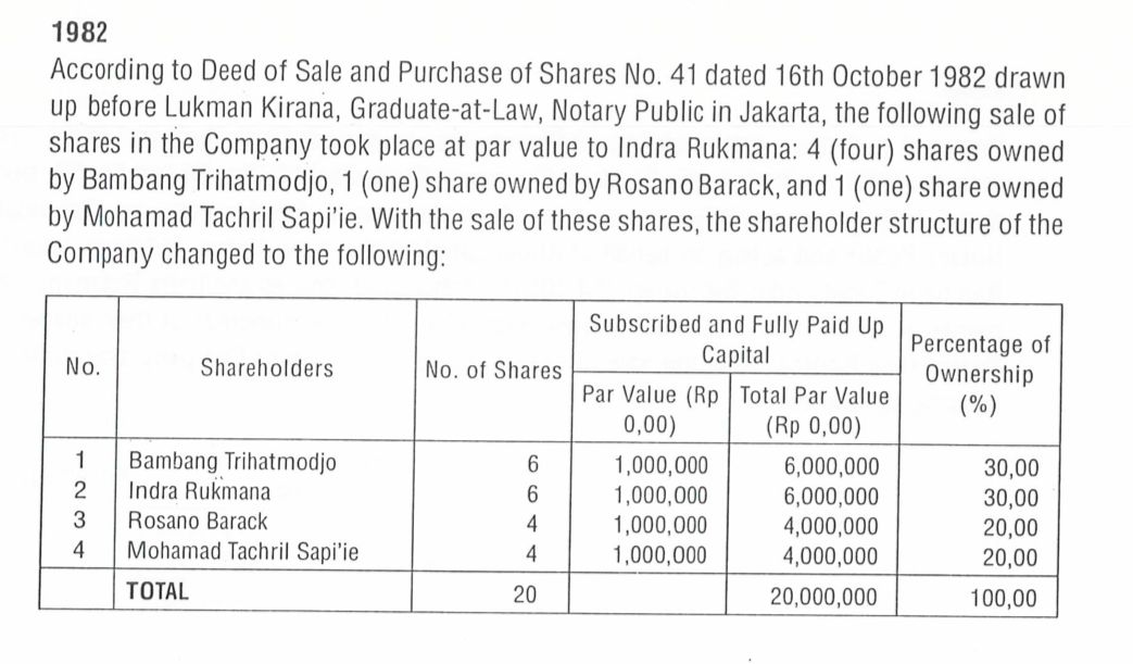 Pemegang Saham Bimantara 1982 Pemegang Saham Bimantara 1982