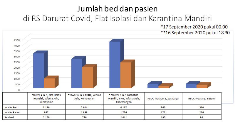 Tabel Jumlah Bed Wisma Atlet (Ist)