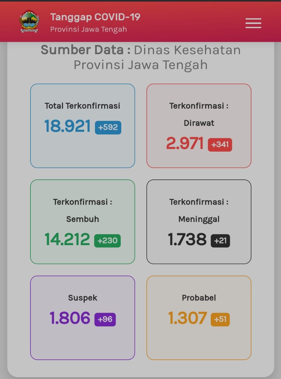 Update Corona di Jateng 17 September 2020
