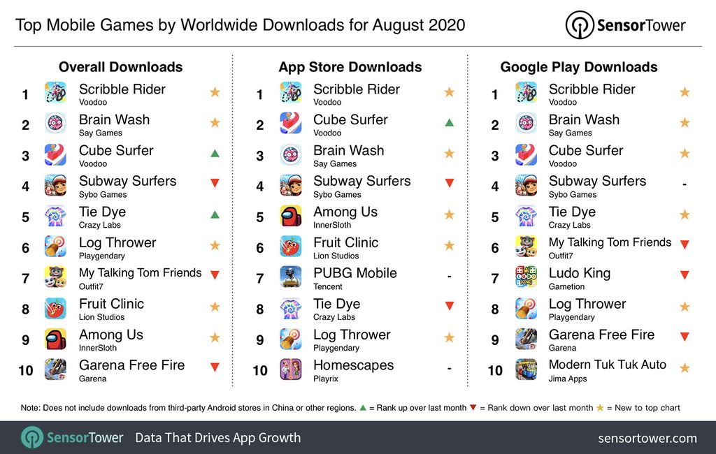 Game mobile Scribble Rider jadi paling favorit dimainkan gamer di seluruh dunia pada bulan Agustus 2020. Bahkan popularitas Scribller Rider ini mengalahkan PUBG Mobile maupun Free Fire.