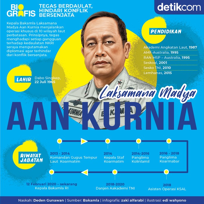 Kepala Bakamla Laksdya Aan Kurnia