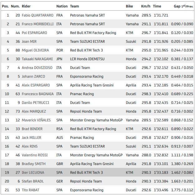 Hasil latihan bebas I MotoGP Emilia Romagna 2020.