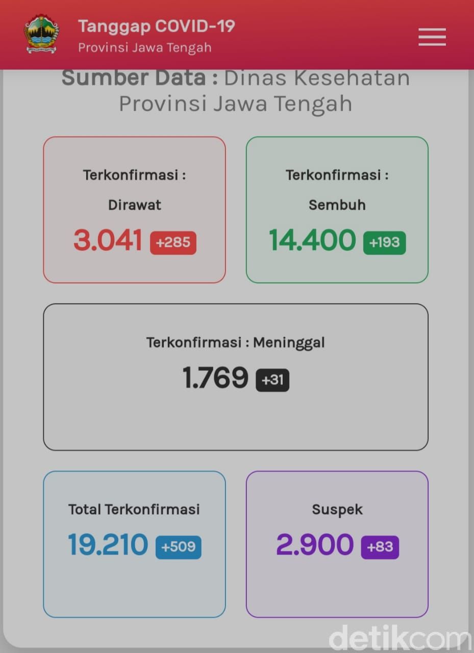 Update Corona di Jateng 18 September 2020