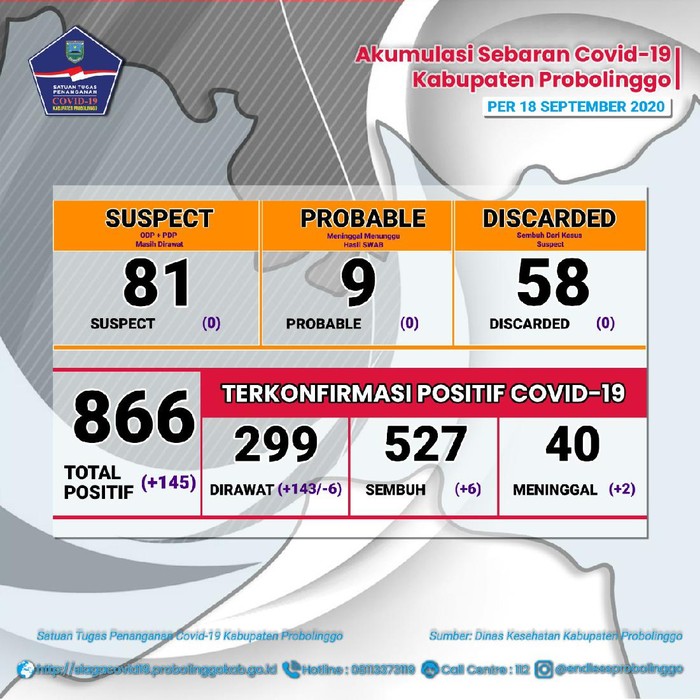 Pada Jumat (18/9), kasus positif COVID-19 baru di Kabupaten Probolinggo mencapai 145 orang. Penyumbang terbanyak yakni klaster pabrik rokok.
