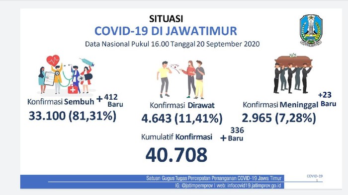 Kasus positif COVID-19 di Jatim hari ini bertambah 336 sehingga totalnya menjadi 40.708 kasus. Yang masih menjalani perawatan ada 4.643 atau 11,41 persen.