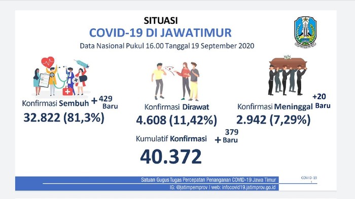 Tambahan pasien positif COVID-19 yang sembuh di Jawa Timur lebih banyak dari jumlah kasus baru. Sabtu (19/9), ada 429 pasien yang dinyatakan sembuh.