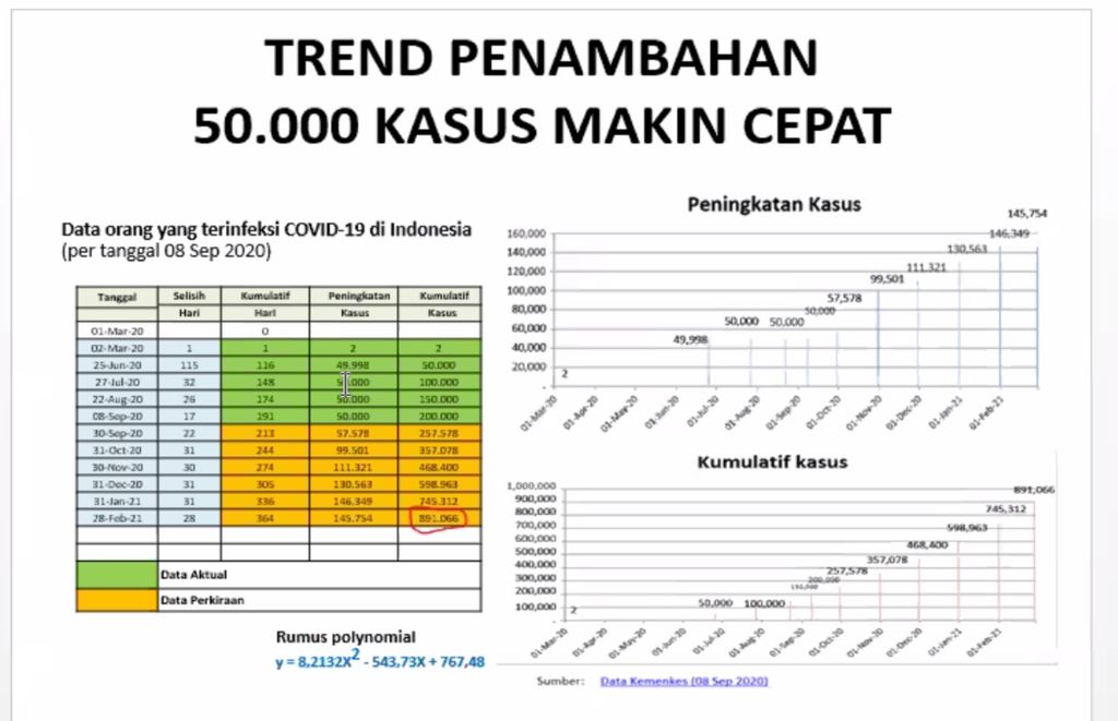 Data yang Ditampilkan Qodari terkait Kasus Corona di Indonesia