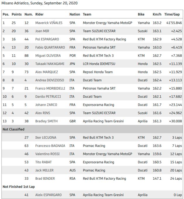 Results Emilia Romagna MotoGP.