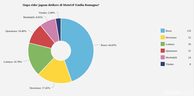 The results of the survey of the most seeded sports rider in MotoGP Emilia Romagna.