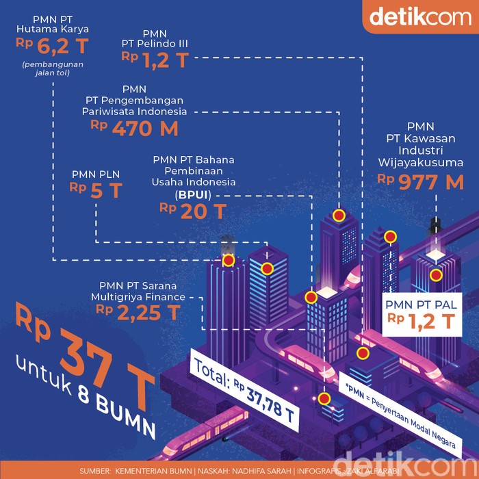 Dana Rp 37 T untuk 8 BUMN