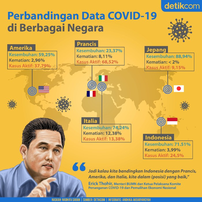 Perbandingan data COVID-19 di berbagai negara Perbandingan data COVID-19 di berbagai negara