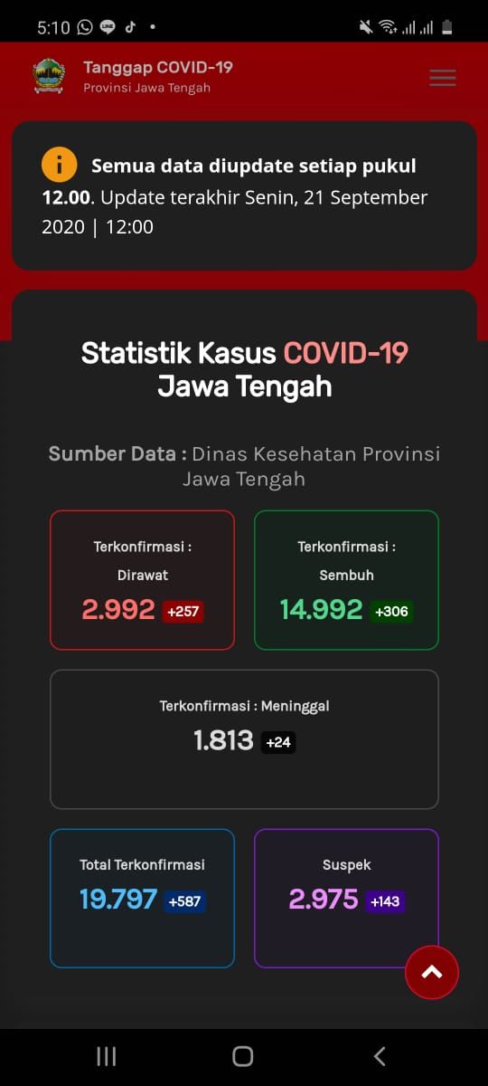 Update Corona di Jateng, Senin (21/9/2020).
