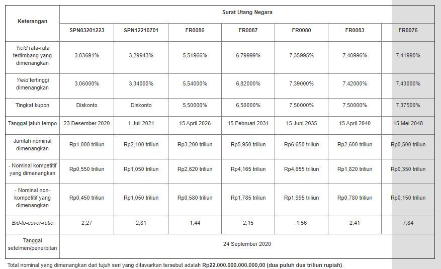 Hasil lelang SUN 22 September 2020