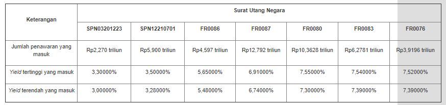 Hasil lelang SUN 22 September 2020