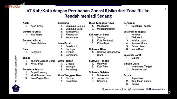 Juru Bicara Satgas Penanganan COVID-19, Prof Wiku Adisasmito, menyampaikan kondisi penanganan Corona pada Selasa (21/9). Dia merinci daerah yang awalnya zona kuning menjadi zona merah (Youtube Seskab)