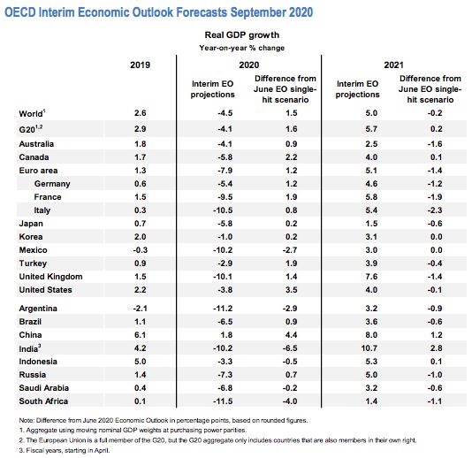 oecd oecd