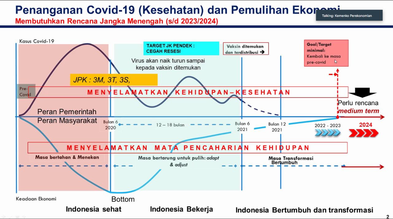 Skenario Covid 19 Ri Selesai Akhir 2021 Hidup Normal 2022