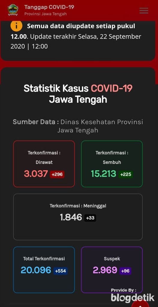 Update Corona di Jateng, Selasa (22/9/2020).