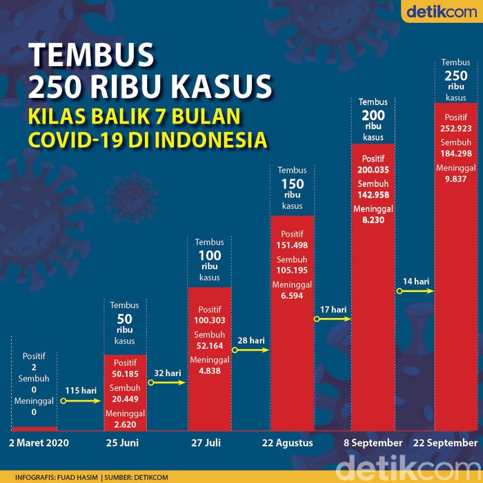 2 Pekan Tambah 50 Ribu Kasus, Begini Perjalanan COVID-19 di Indonesia