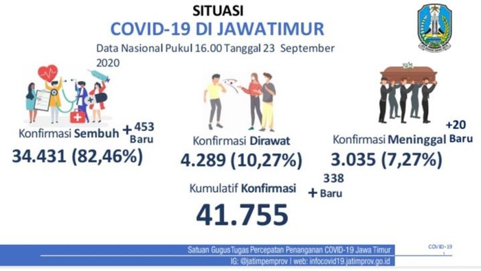Kasus positif COVID-19 di Jawa Timur bertambah 341 sehingga totalnya menjadi 41.755 kasus. Semntara total pasien sembuh bertambah 403 orang.