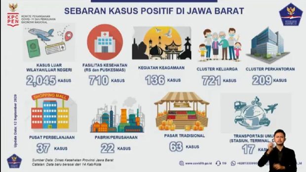 Sebaran Kasus Positif Corona di Jawa Barat per 12 September